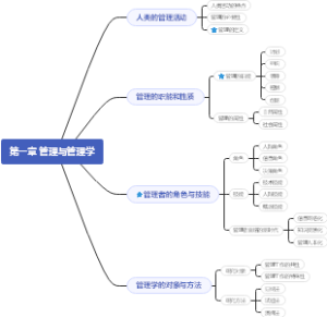 第一章 管理与管理学