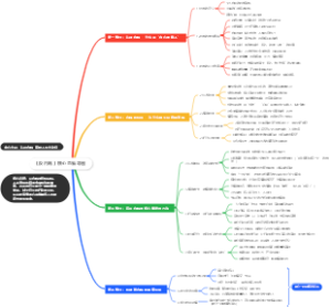 【反内耗】核心思维导图