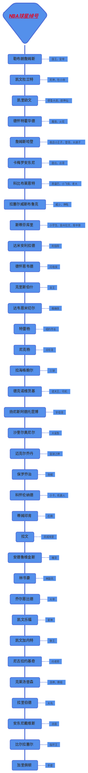 NBA球星绰号﻿