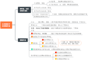 《辩证唯物主义与历史唯物主义原理》—10.1认识活动中的思维方法