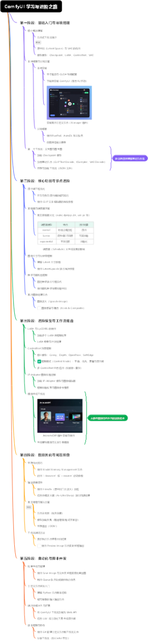 ComfyUI 学习与进阶之路