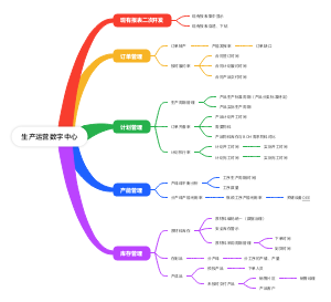 生产运营数字中心