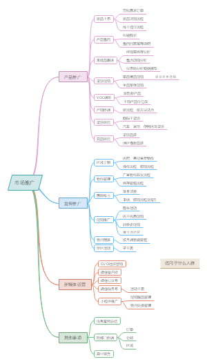 市场推广工作职责思维导图