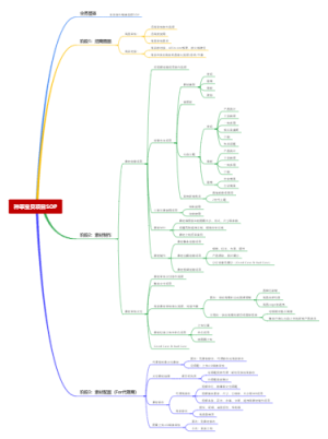 短视频种草宝贝项目SOP（集体编辑）