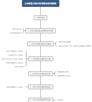 院级重点项目结项验收流程