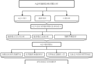 企业融资现状和问题分析