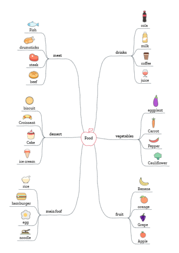 整理了水果,飲料,蔬菜,果汁,肉類,主食,甜點等主題英語單詞