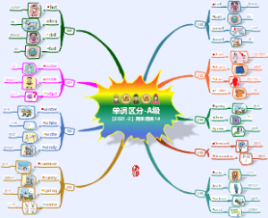 小学英语单词区分思维导图