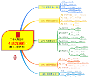 二十大党的章程-4.地方组织-思维导图