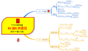 二十大党的章程-10.党与共青团-思维导图
