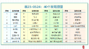 表23-0324：40个发明原理