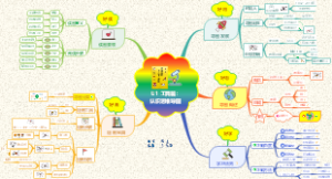 思维导图高效学习地图