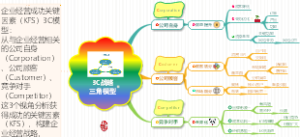 企业经营 3C战略三角模型