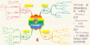 003 PEST分析模型思维导图