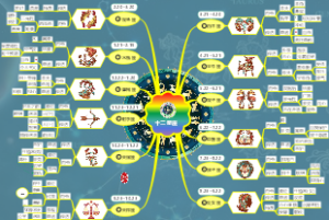 十二星座思维导图A（星空背景）