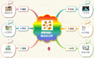 思维导图在班主任工作六方面应用