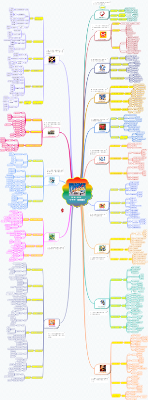 2026-2030“十五五”规划建议 学习摘记思维导图