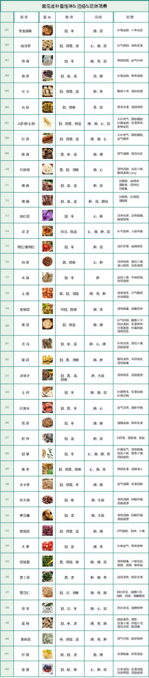 常见40余种滋补品性味归经功效简表