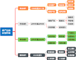 地产业的转型升级