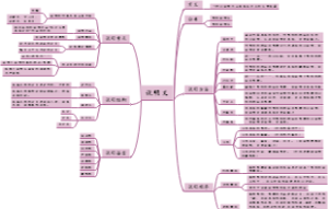 初二说明文导图