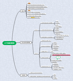 大学必修毛概—三个代表重要思想