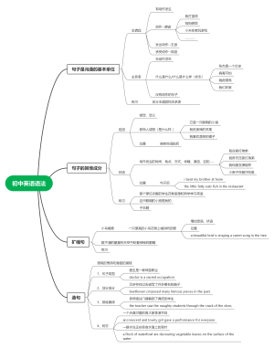 初中英语语法思维导图