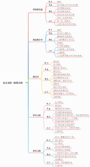 社区医生