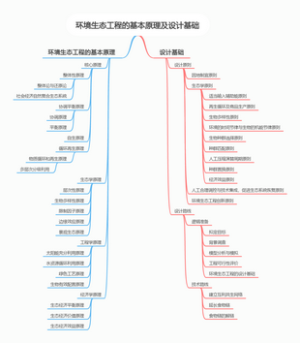 环境生态工程第二章——环境生态工程的基本原理及设计基础