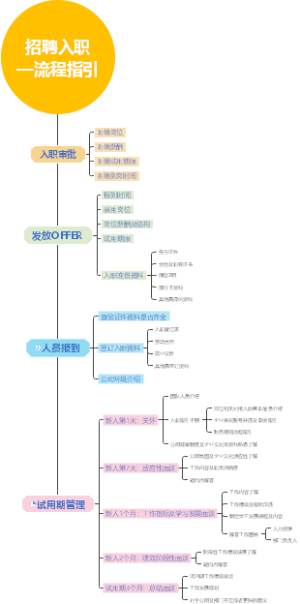 招聘入职流程