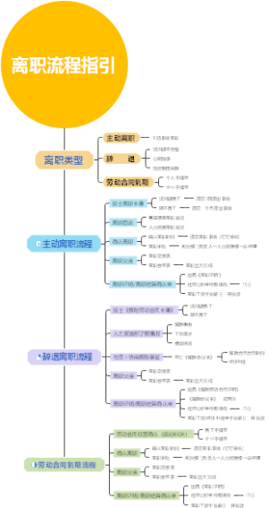 离职流程