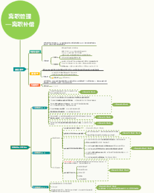 离职管理—离职赔偿