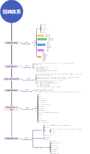 招聘体系包含哪些？
