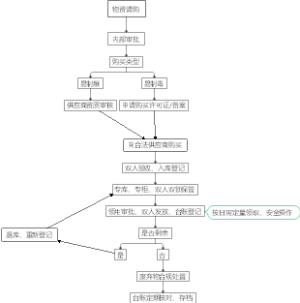 易制毒易制爆药品管控流程图