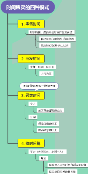 时间售卖的四种模式
