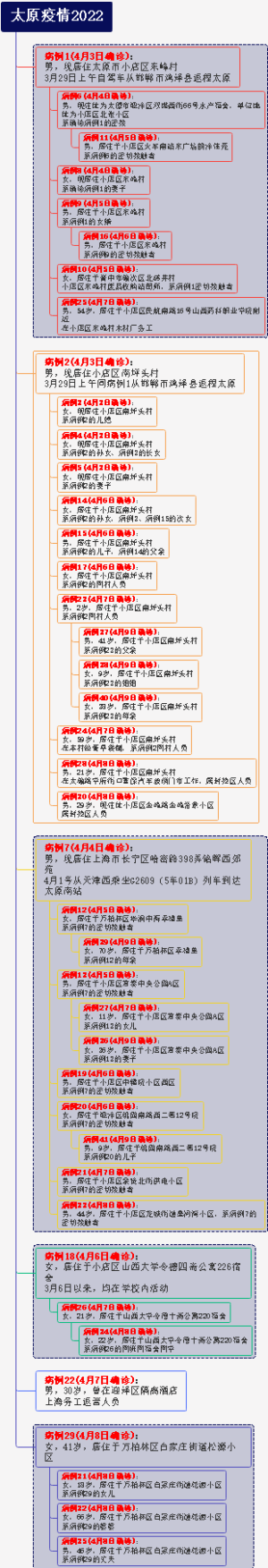 太原疫情2022传播关系图