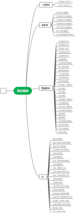 河北院校