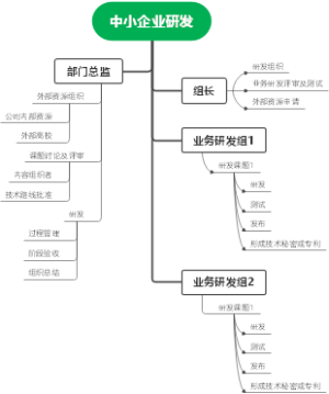 中小企业研发思维导图