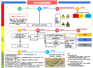 动土安全管理流程