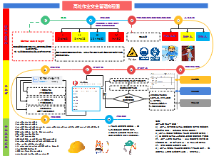 高处作业安全管理流程