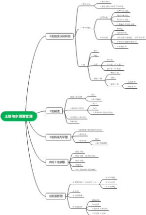 土地与水资源管理