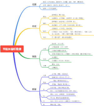 平面类图形推理