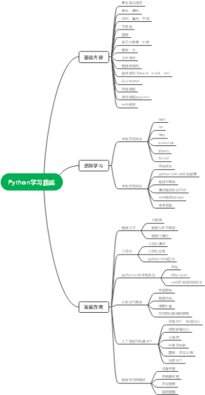 Python学习路线