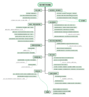 设计部工作流程