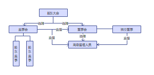 企业组织结构图