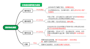 投诉快处流程