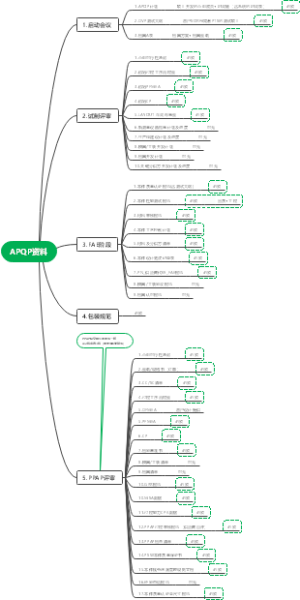 APQP大概逻辑图