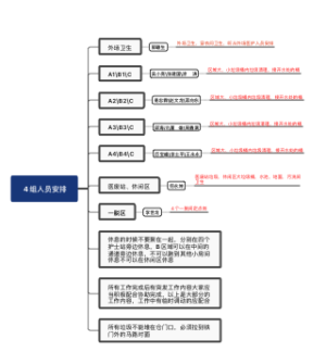 4组人员安排