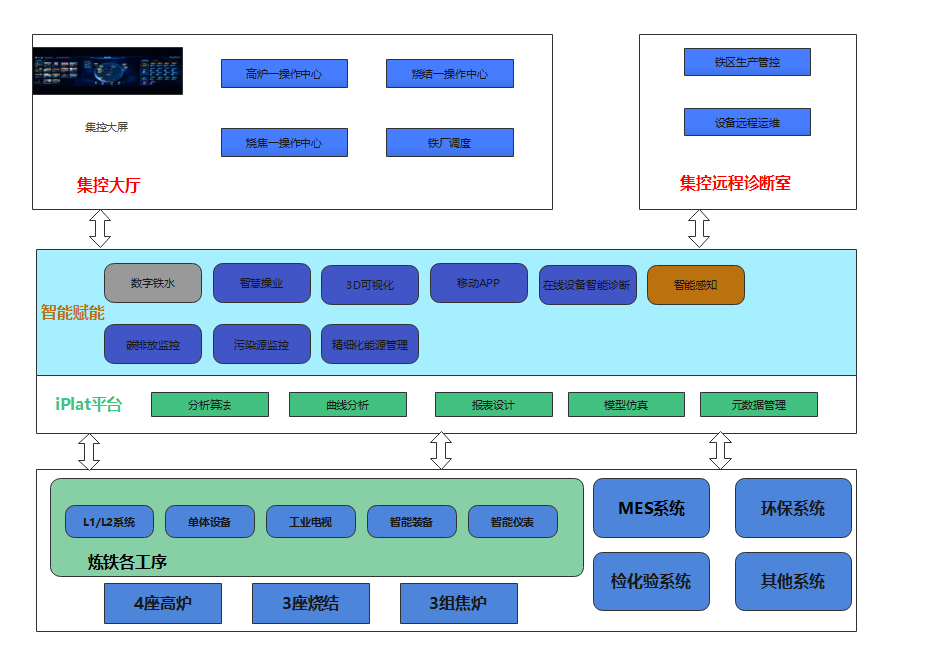 钢铁厂系统架构图