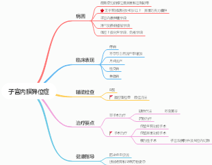 异位妊娠思维导图模板图片