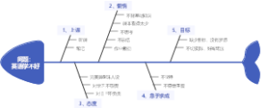 问题：英语学不好